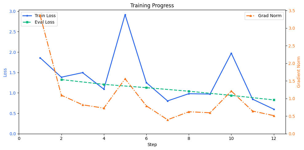 Training Progress