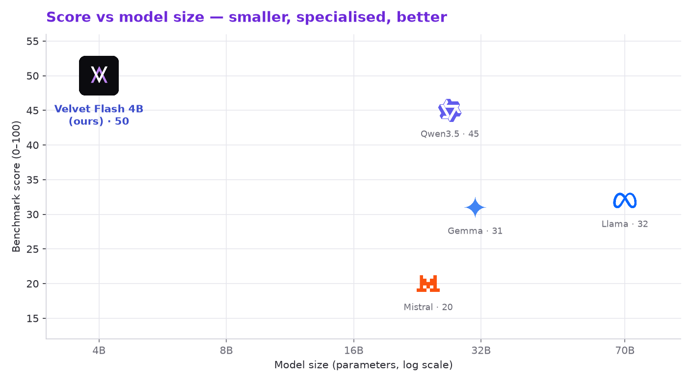 Score vs model size