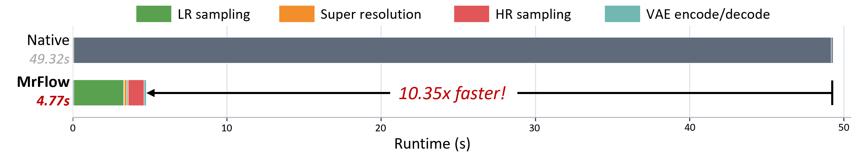 MrFlow runtime breakdown