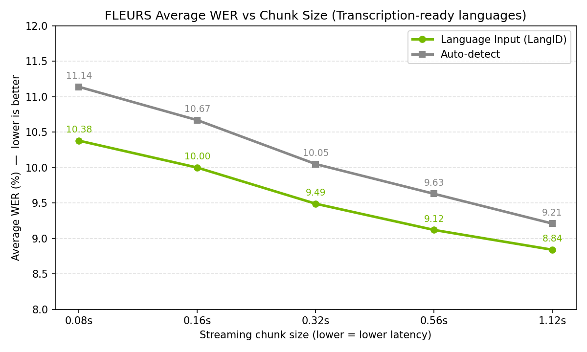 FLEURS average WER vs streaming chunk size (LangID vs Auto-detect)